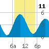 Fort Sumter tide chart for Sunday, December 11, 2022