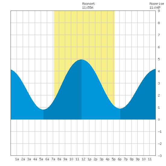 Fort Sumter tide chart for Wednesday, December 14, 2022