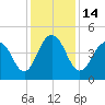 Fort Sumter tide chart for Wednesday, December 14, 2022