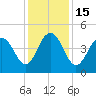 Fort Sumter tide chart for Thursday, December 15, 2022