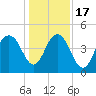 Fort Sumter tide chart for Saturday, December 17, 2022