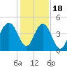 Fort Sumter tide chart for Sunday, December 18, 2022