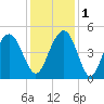 Fort Sumter tide chart for Thursday, December 1, 2022