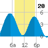 Fort Sumter tide chart for Tuesday, December 20, 2022