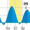 Fort Sumter tide chart for Sunday, December 25, 2022
