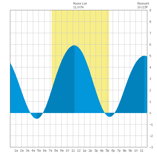 Fort Sumter tide chart for Tuesday, December 27, 2022