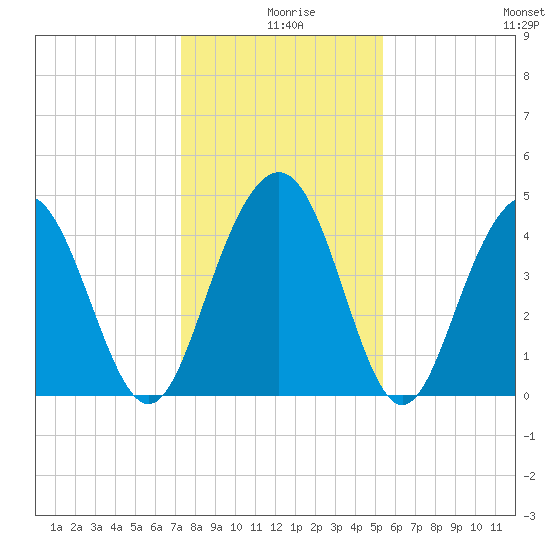 Fort Sumter tide chart for Wednesday, December 28, 2022