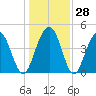 Fort Sumter tide chart for Wednesday, December 28, 2022