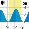 Fort Sumter tide chart for Thursday, December 29, 2022