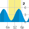 Fort Sumter tide chart for Friday, December 2, 2022