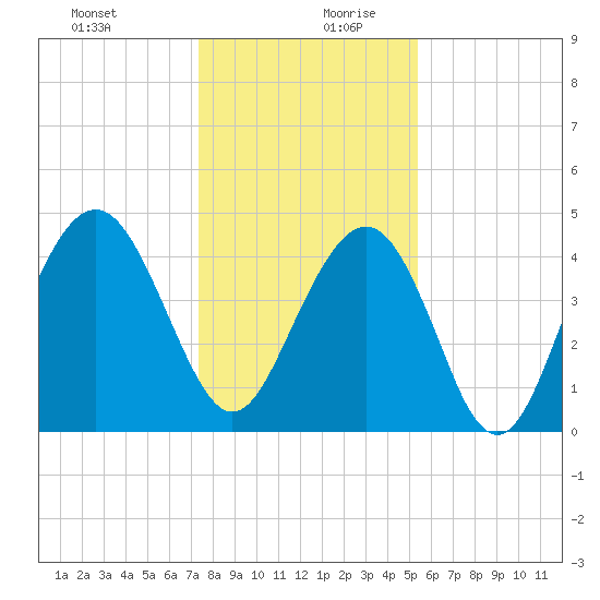 Fort Sumter tide chart for Saturday, December 31, 2022