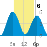 Fort Sumter tide chart for Tuesday, December 6, 2022