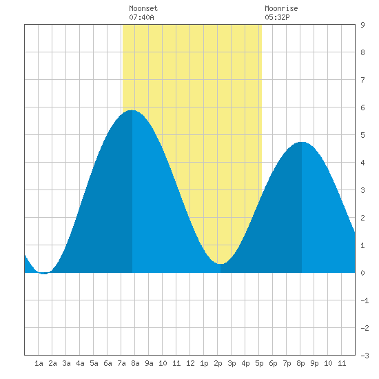 Fort Sumter tide chart for Thursday, December 8, 2022