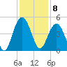 Fort Sumter tide chart for Thursday, December 8, 2022