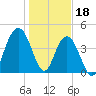 Fort Sumter tide chart for Wednesday, January 18, 2023