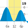 Fort Sumter tide chart for Thursday, January 19, 2023