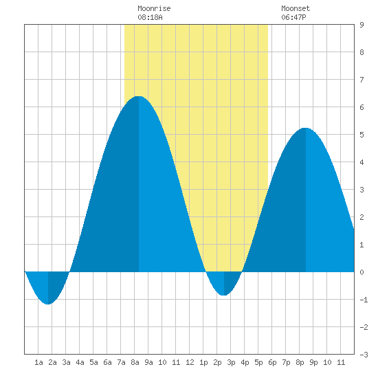 Fort Sumter tide chart for Sunday, January 22, 2023