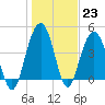 Fort Sumter tide chart for Monday, January 23, 2023