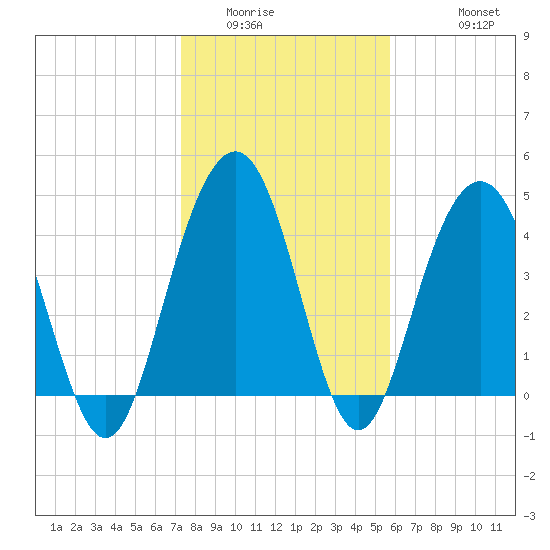 Fort Sumter tide chart for Tuesday, January 24, 2023