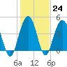 Fort Sumter tide chart for Tuesday, January 24, 2023