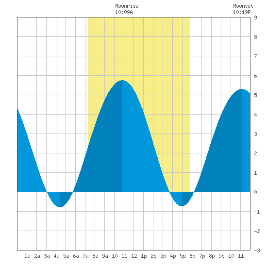 Fort Sumter tide chart for Wednesday, January 25, 2023