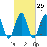 Fort Sumter tide chart for Wednesday, January 25, 2023