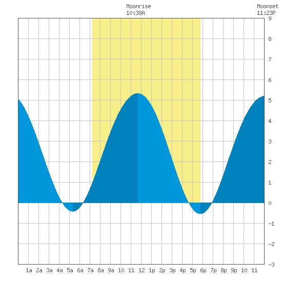 Fort Sumter tide chart for Thursday, January 26, 2023