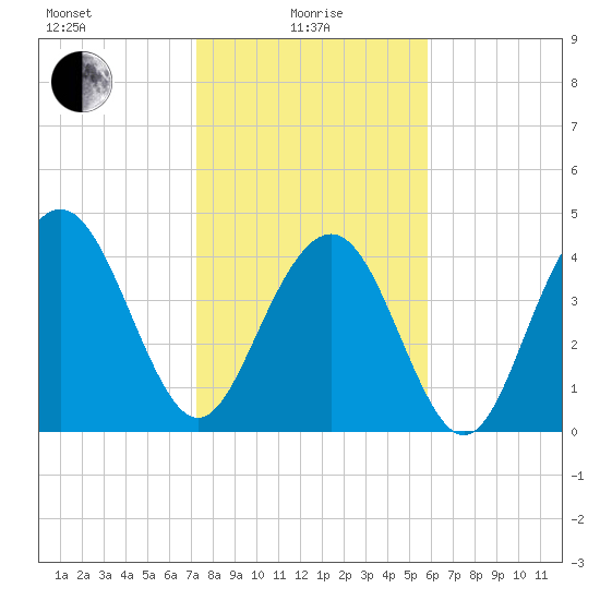 Fort Sumter tide chart for Saturday, January 28, 2023