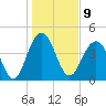 Fort Sumter tide chart for Monday, January 9, 2023