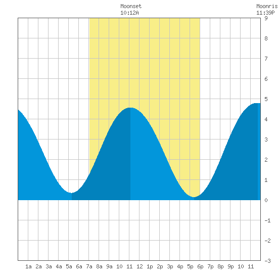 Fort Sumter tide chart for Saturday, February 11, 2023