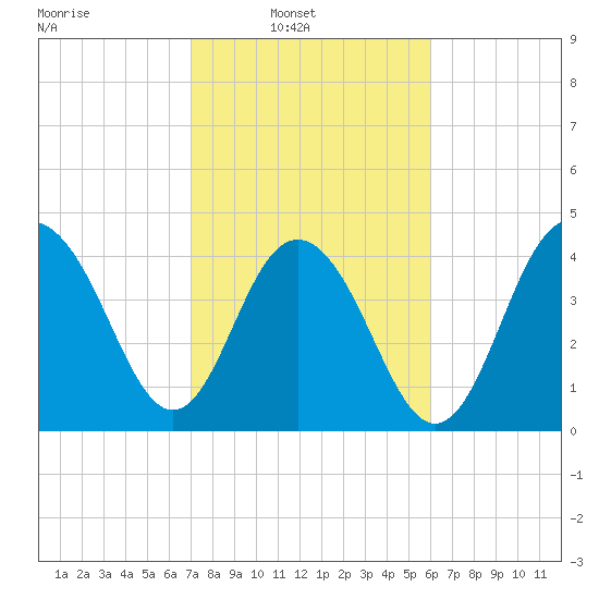 Fort Sumter tide chart for Sunday, February 12, 2023