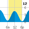 Fort Sumter tide chart for Sunday, February 12, 2023
