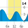 Fort Sumter tide chart for Tuesday, February 14, 2023