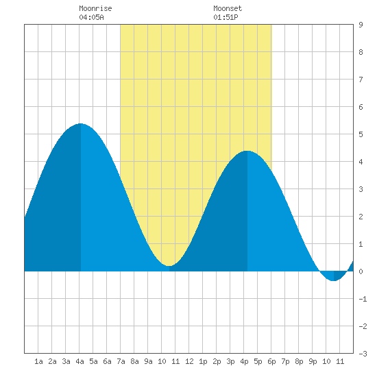 Fort Sumter tide chart for Thursday, February 16, 2023