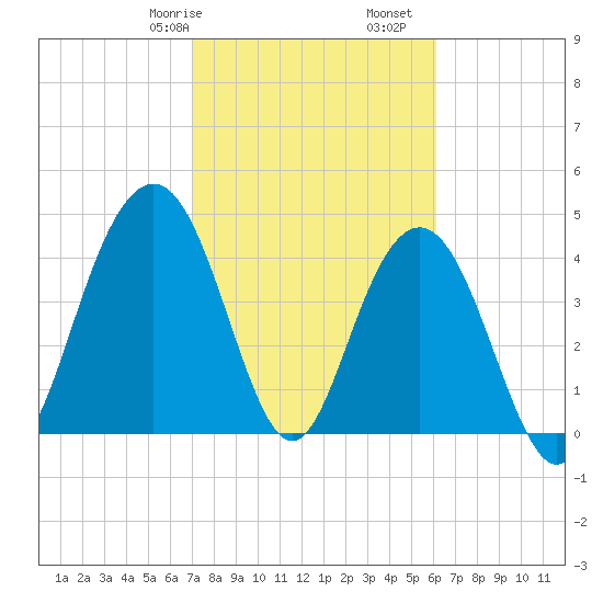 Fort Sumter tide chart for Friday, February 17, 2023