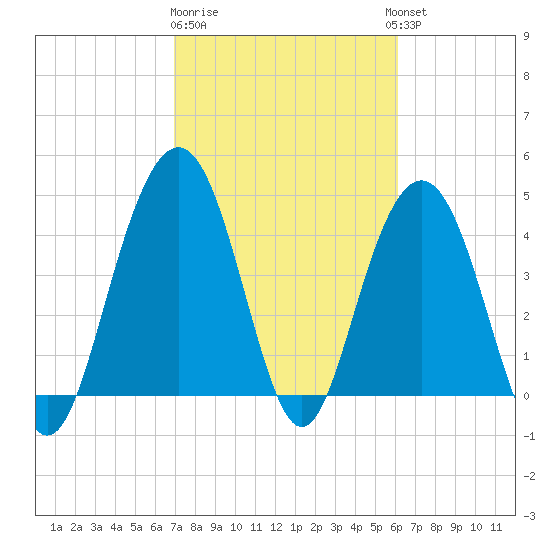 Fort Sumter tide chart for Sunday, February 19, 2023