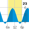 Fort Sumter tide chart for Thursday, February 23, 2023