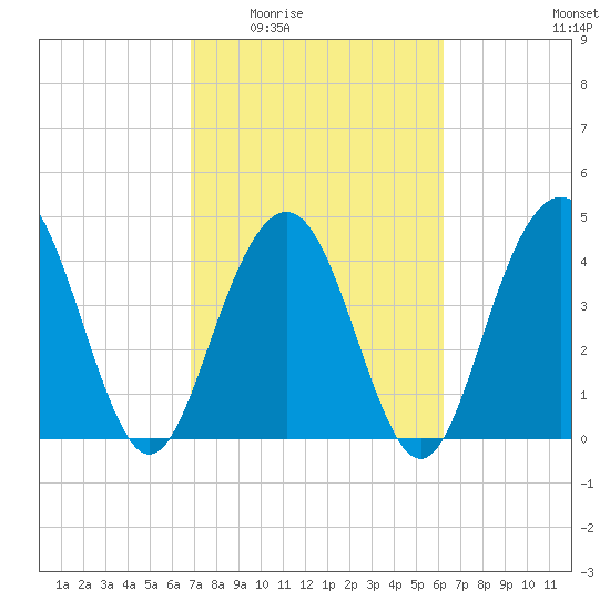Fort Sumter tide chart for Friday, February 24, 2023