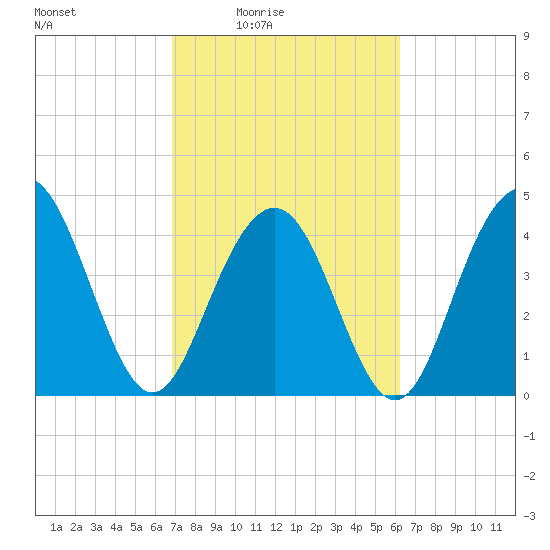 Fort Sumter tide chart for Saturday, February 25, 2023