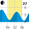 Fort Sumter tide chart for Monday, February 27, 2023
