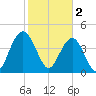 Fort Sumter tide chart for Thursday, February 2, 2023