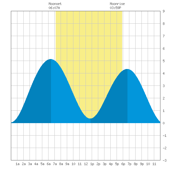 Fort Sumter tide chart for Friday, February 3, 2023