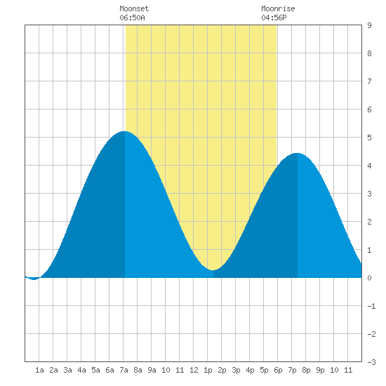 Fort Sumter tide chart for Saturday, February 4, 2023