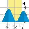 Fort Sumter tide chart for Saturday, February 4, 2023