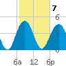 Fort Sumter tide chart for Tuesday, February 7, 2023