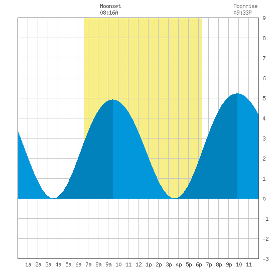 Fort Sumter tide chart for Friday, March 10, 2023