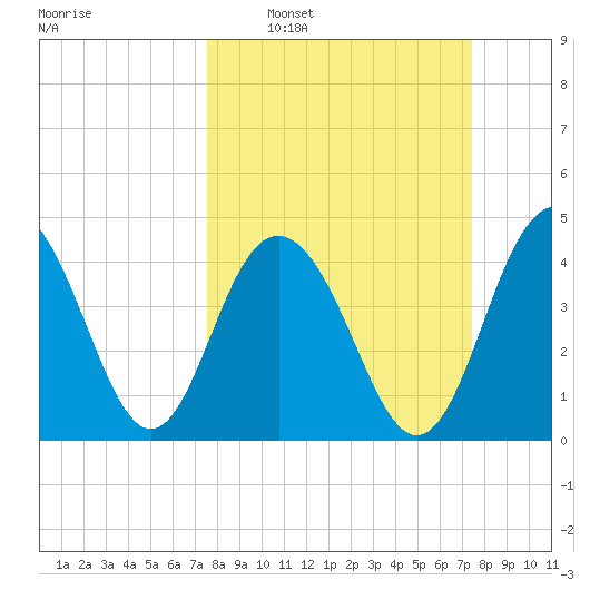 Fort Sumter tide chart for Sunday, March 12, 2023
