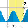 Fort Sumter tide chart for Sunday, March 12, 2023