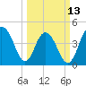 Fort Sumter tide chart for Monday, March 13, 2023