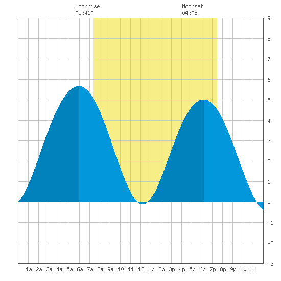 Fort Sumter tide chart for Saturday, March 18, 2023